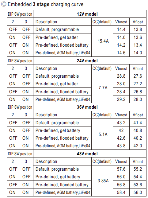 DRS-240 зарядн 3стадии DIP